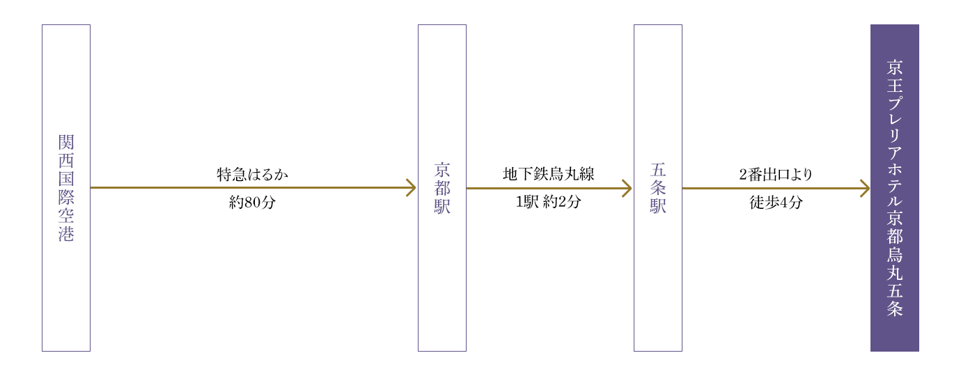 関西国際空港からJRでお越しの方