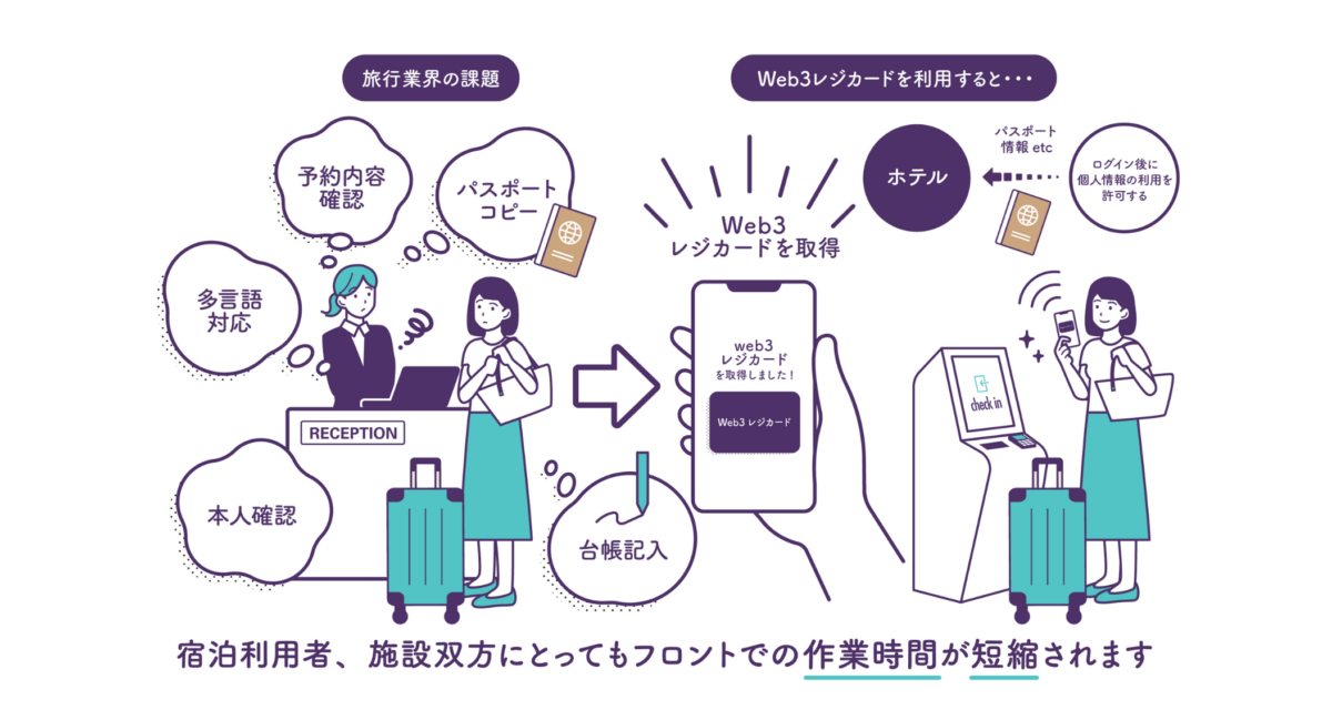 【2025/04/18】「Web3 レジカード」を利用した新たなチェックイン手段の実証実験開始！