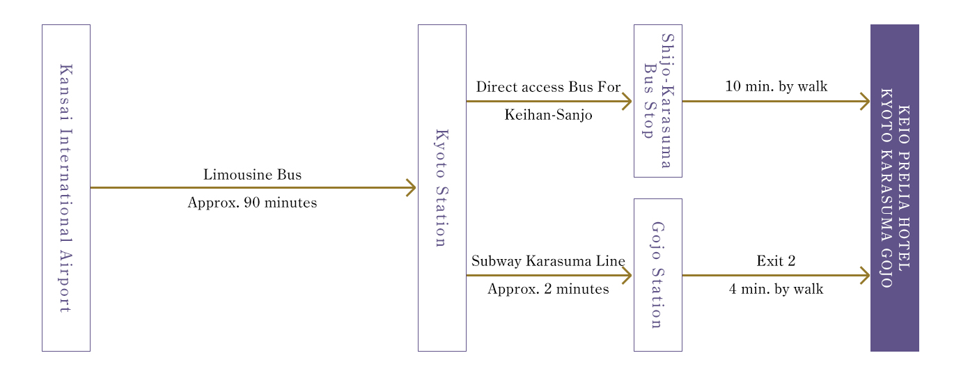 From KIX (Kansai International Airport) : By Limousine Bus