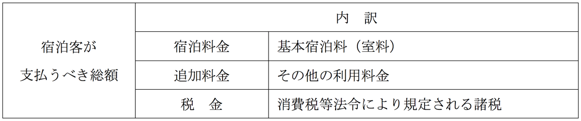 別表第1　宿泊料金等の内訳（第2条第１項および第12条第1項関係）