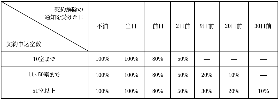 別表第2　違約金（第6条第2項関係）